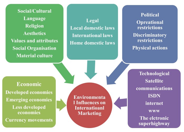 Business environment and economic factors