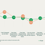Subscription services for consumers