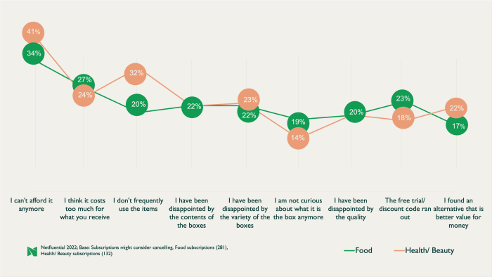 Subscription services for consumers