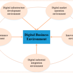Digital transformation in business environment