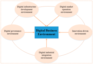 Digital transformation in business environment